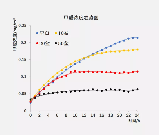 甲醛治理的误区你有吗？