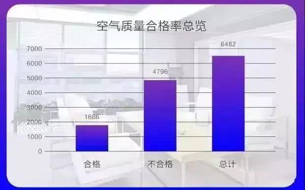 2019中国室内空气污染状况白皮书，剖析国内室内污染现状