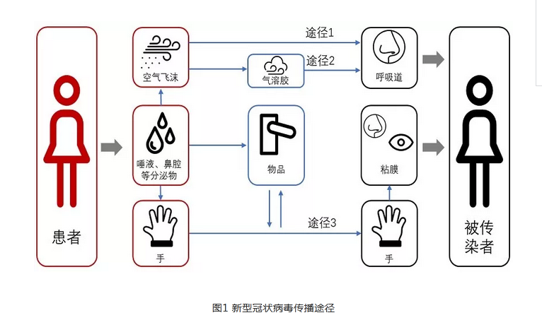 防止新型冠状病毒流行期间中央空调系统交叉感染的应急措施 