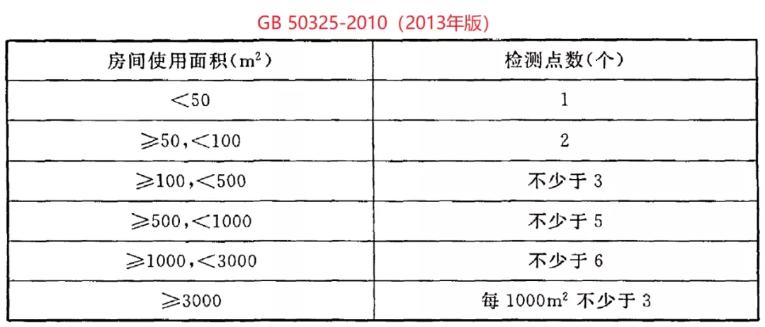 GB 50325-2020《民用建筑工程室内环境污染控制标准》