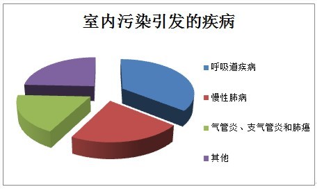 室内环保家装甲醛治理